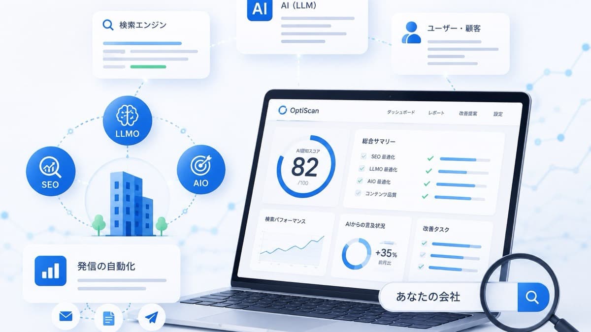 診断ツールOptiScanのダッシュボード画面。AI認知スコア82点とSEO・LLMO・AIOの最適化状況、検索パフォーマンスやAIからの言及状況、改善タスクが表示されたノートPCと、検索エンジン・AI(LLM)・ユーザー顧客をつなぐ図解
